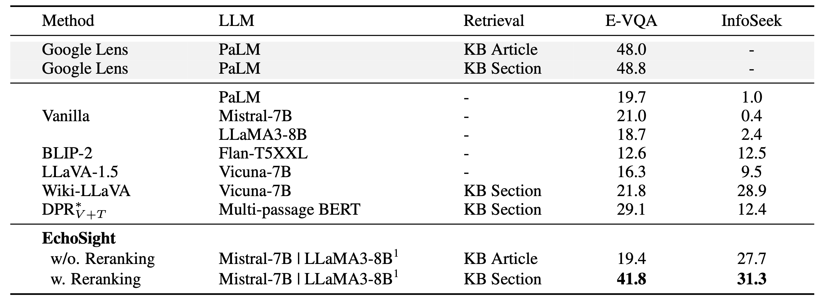 VQA Results