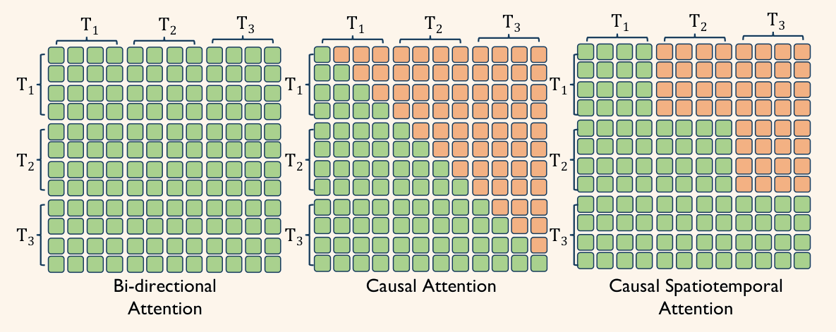 Causal Attention Mechanism